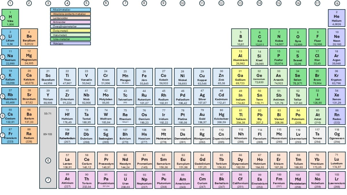 Periodiska systemet och råmaterial